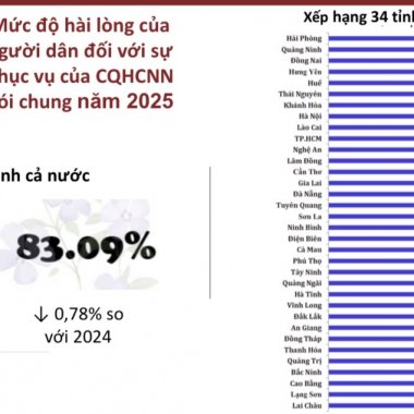 Quảng Ninh giữ vững vị thế Á quân Chỉ số SIPAS 2025: Minh chứng cho nỗ lực cải cách hành chính bền bỉ